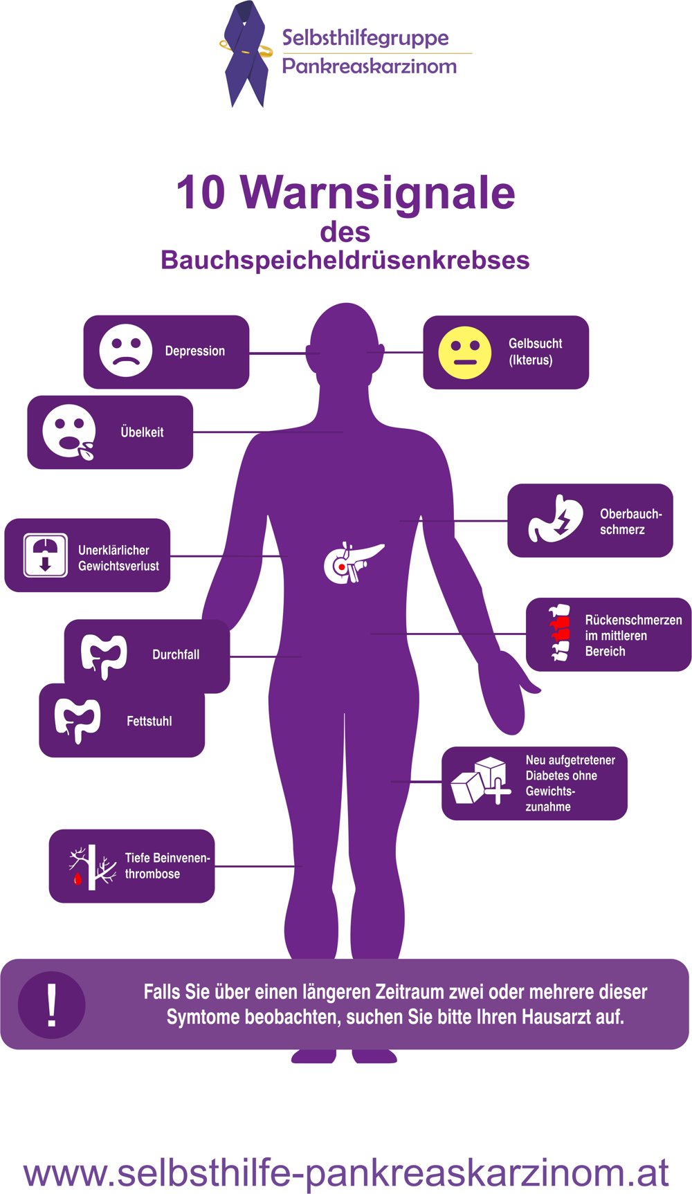 Infografik: 10 Warnsignale des Bauchspeicheldrüsenkrebses – Gelbsucht, Oberbauchschmerz, Rückenschmerzen, Gewichtsverlust, neuer Diabetes, Übelkeit, Durchfall, Fettstuhl, Beinvenenthrombose, Depression